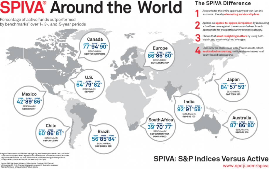 SPIVAによるアクティブファンドとインデックスファンドの比較