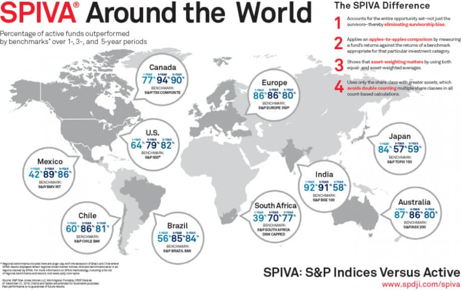 SPIVAによるアクティブファンドとインデックスファンドの比較