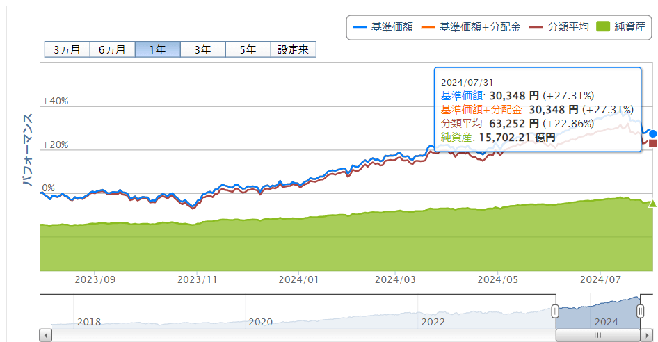 iDeCo　楽天VTI運用成績推移　2024年7月