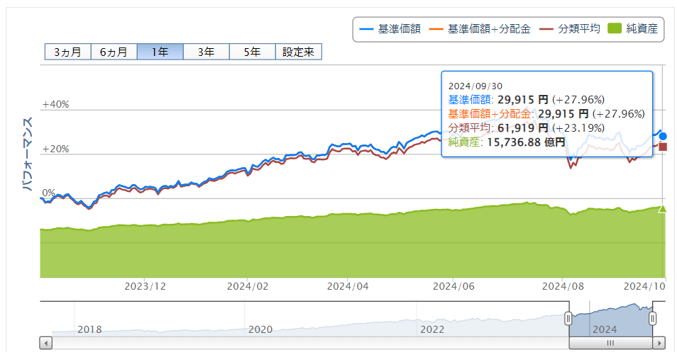 楽天VTI運用成績推移　2024年9月