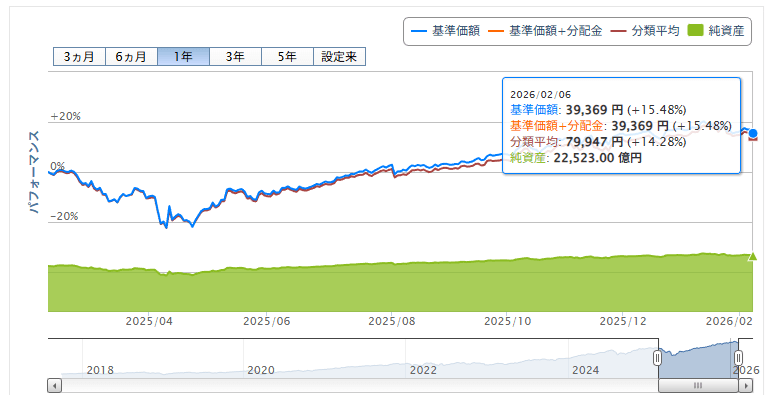 楽天VTI運用成績推移　2026年1月