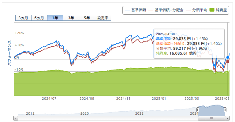 楽天VTI運用成績推移 2025年4月