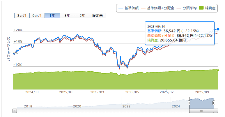 楽天VTI運用成績推移　2025年9月