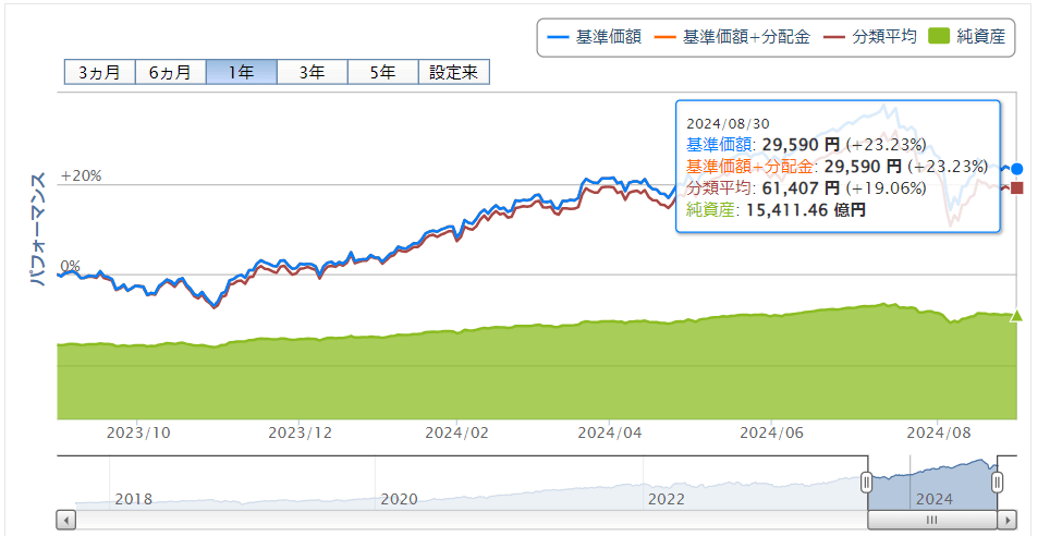 楽天VTI運用成績推移　2024年8月