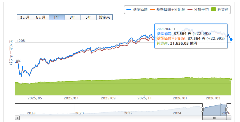 楽天VTI運用成績推移　2026年3月