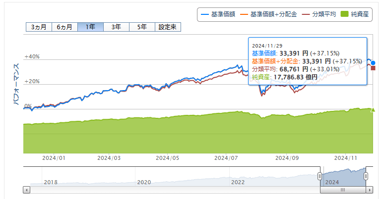 楽天VTI運用成績推移　2024年11月