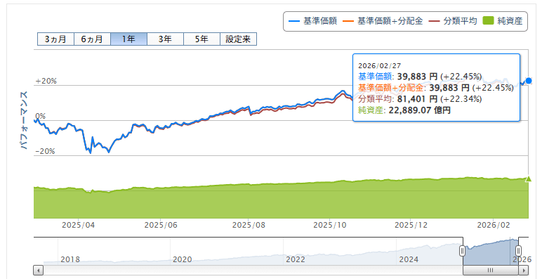 楽天VTI運用成績推移 2026年2月