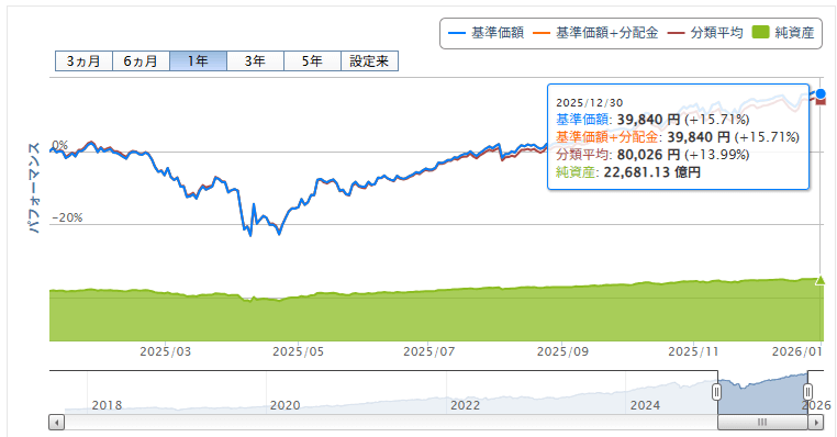 楽天VTI運用成績推移　2025年12月