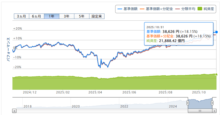 楽天VTI運用成績推移 2025年10月