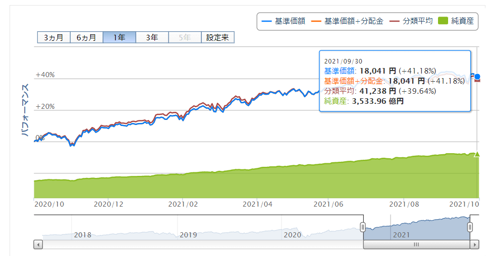 iDeCo 楽天VTI運用成績推移 2021年9月