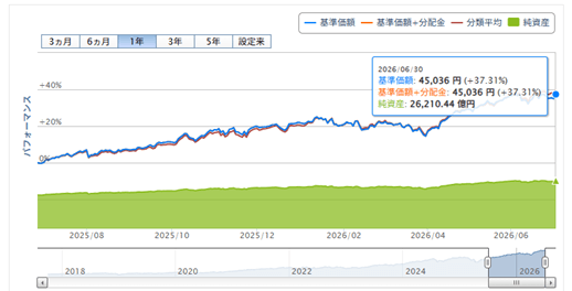 楽天VTI運用成績推移 2026年6月