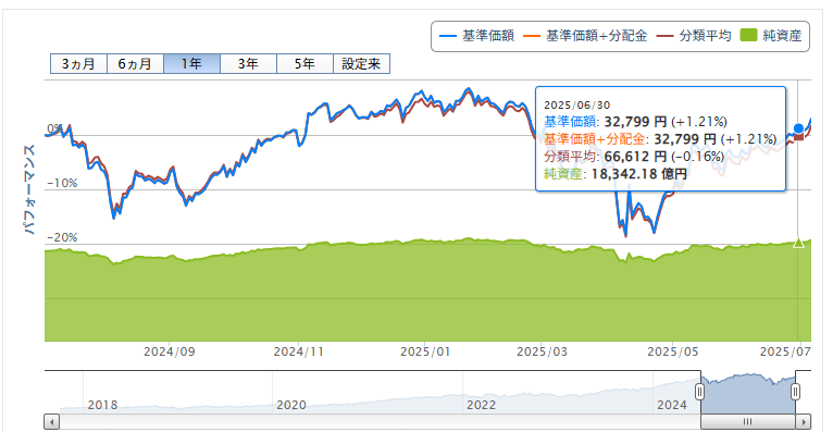 楽天VTI運用成績推移 2025年6月