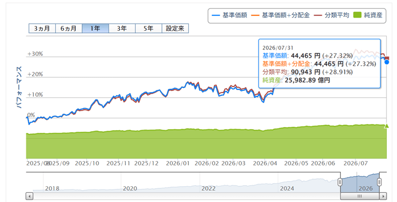楽天VTI運用成績推移 2026年7月