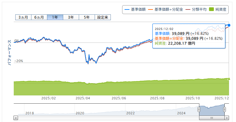 楽天VTI運用成績推移 2025年11月