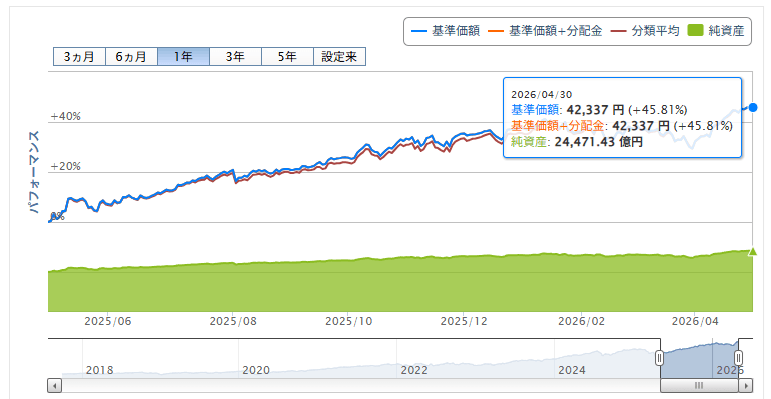 楽天VTI運用成績推移　2026年4月