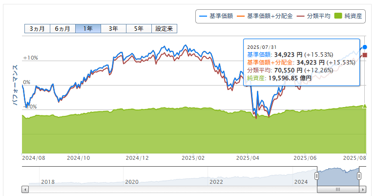 楽天VTI運用成績推移 2025年7月