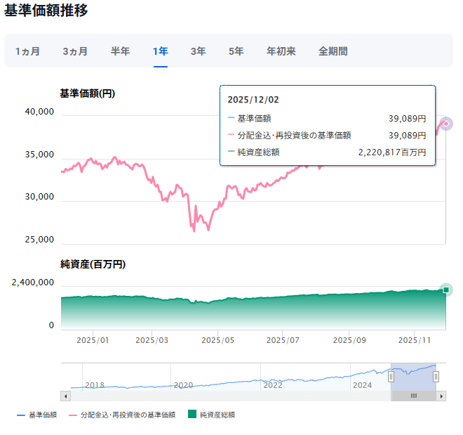 楽天・全米株式・インデックス・ファンド運用成績推移　2025年12月
