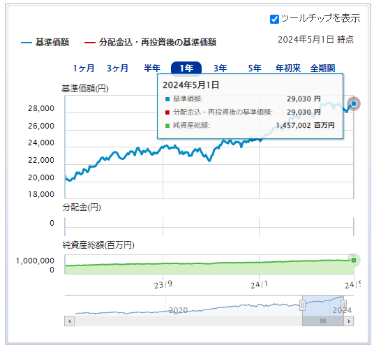 楽天・全米株式・インデックス・ファンド運用成績推移　2024年5月