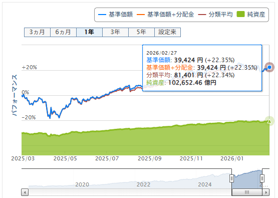 楽天ポイント投資実績　S&P500価格推移　2026年3月