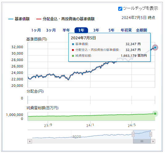 楽天・全米株式・インデックス・ファンド運用成績推移　2024年7月