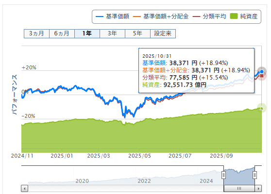 楽天ポイント投資実績 S&P500価格推移 2025年11月