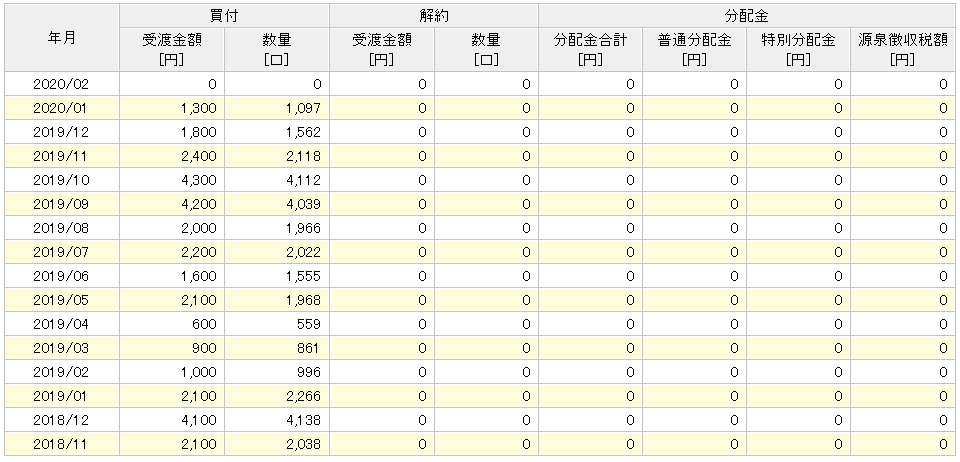 楽天ポイント投資実績 1年3ヶ月目①
