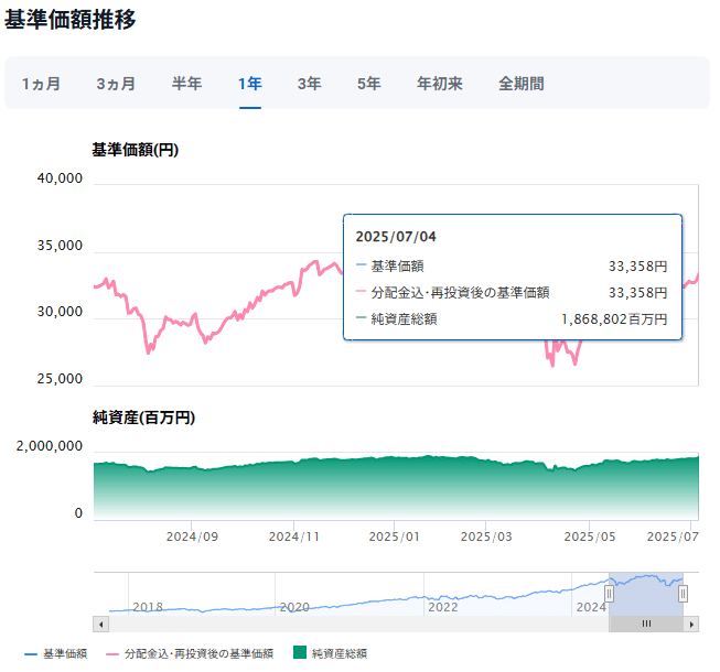 楽天・全米株式・インデックス・ファンド運用成績推移　2025年7月
