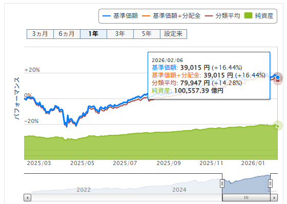楽天ポイント投資実績　S&P500価格推移　2026年2月