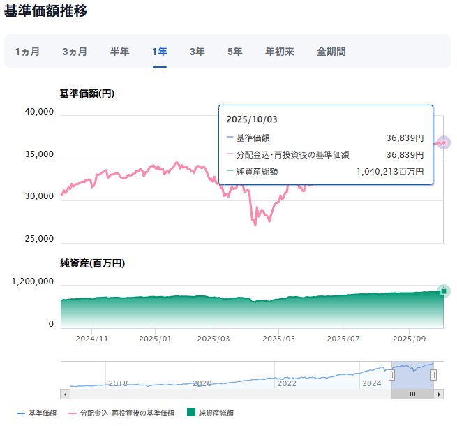 三菱ＵＦＪ国際－eMAXIS Slim 先進国株式インデックス運用成績推移　2025年10月