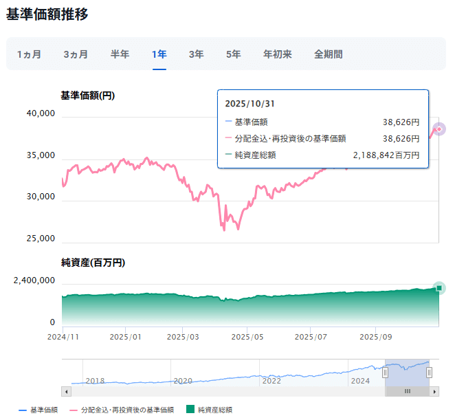 楽天・全米株式・インデックス・ファンド運用成績推移　2025年11月