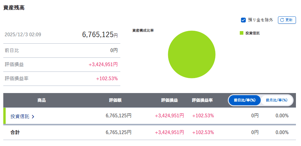 NISA（旧つみたてNISA）実績　7年3ヶ月目