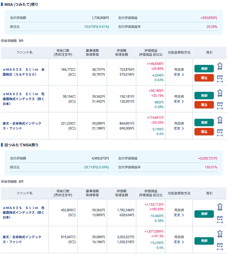 NISA（旧つみたてNISA）実績内訳　7年3ヶ月目