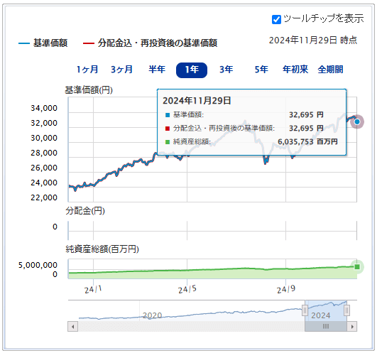 三菱ＵＦＪ国際－eMAXIS Slim 米国株式（S&P500）運用成績推移　2024年12月