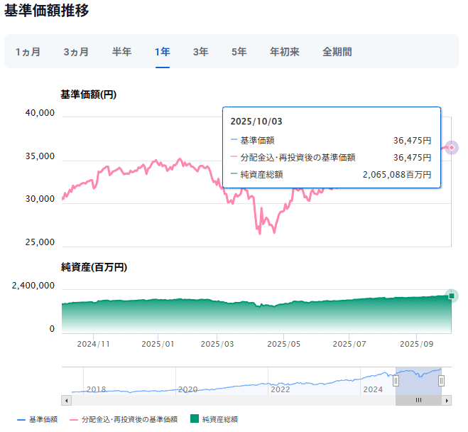 楽天・全米株式・インデックス・ファンド運用成績推移　2025年10月