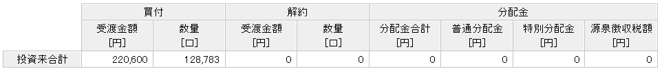 楽天ポイント投資実績　7年4ヶ月目①