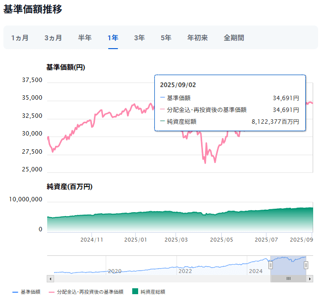 三菱ＵＦＪ国際－eMAXIS Slim 米国株式（S&P500）運用成績推移　2025年9月