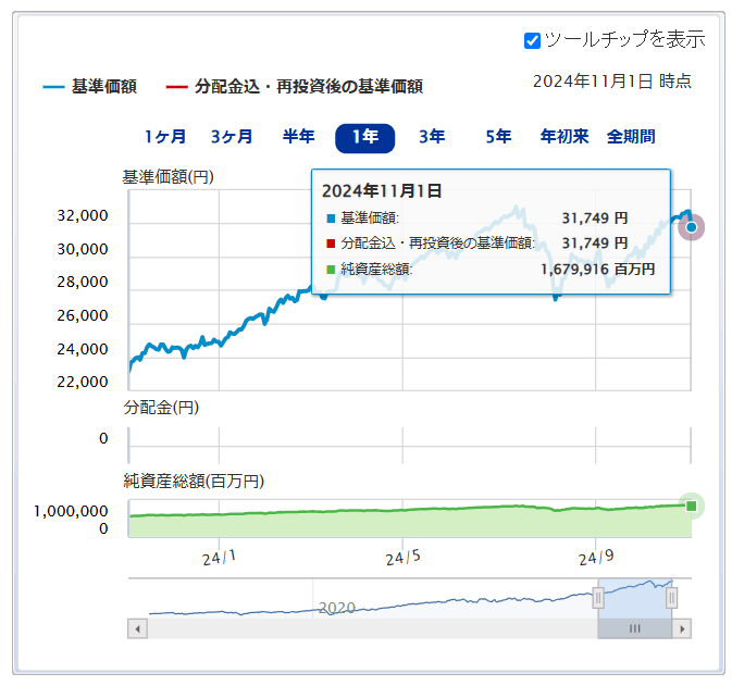 楽天・全米株式・インデックス・ファンド運用成績推移　2024年11月