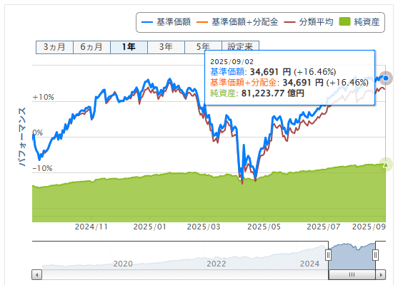 楽天ポイント投資実績　S&P500価格推移　2025年9月