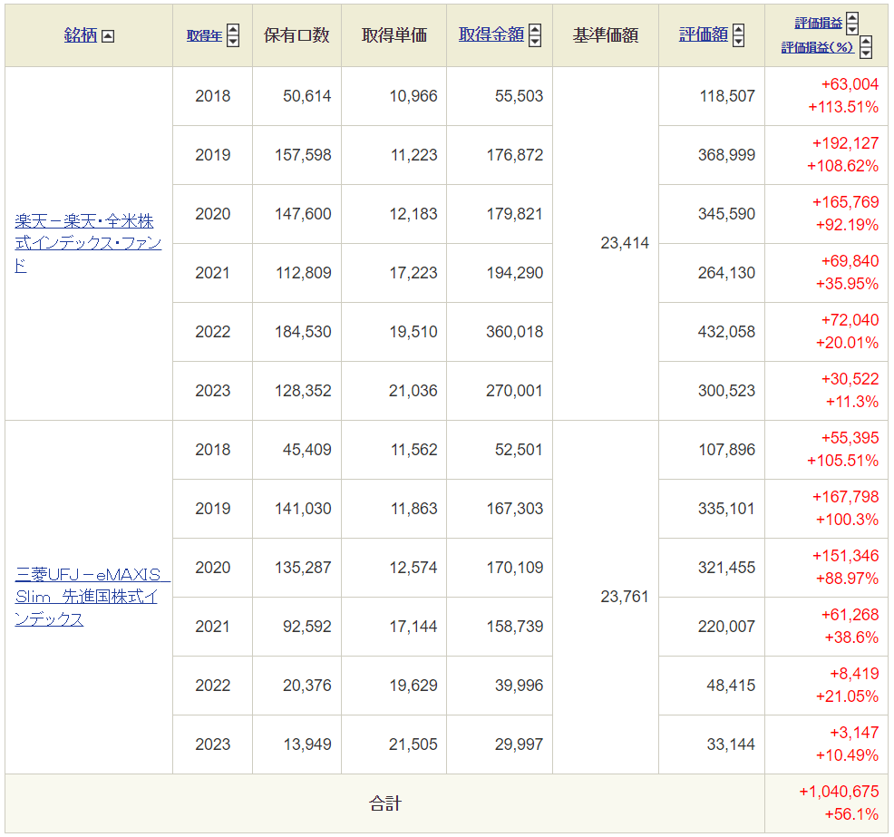 つみたてNISA実績内訳 5年1ヶ月目