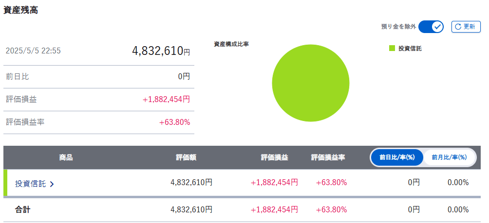 NISA（旧つみたてNISA）実績　6年8ヶ月目