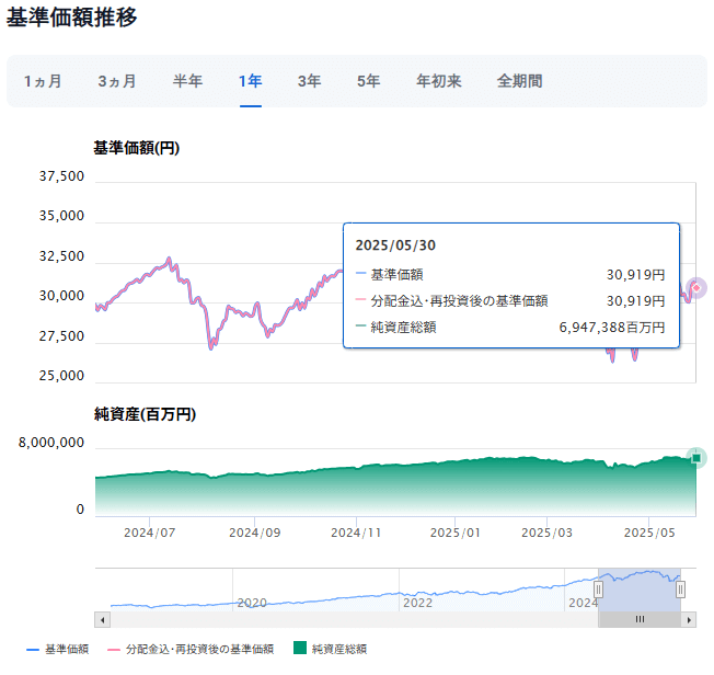 三菱ＵＦＪ国際－eMAXIS Slim 米国株式（S&P500）運用成績推移　2025年6月