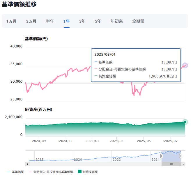 楽天・全米株式・インデックス・ファンド運用成績推移　2025年8月