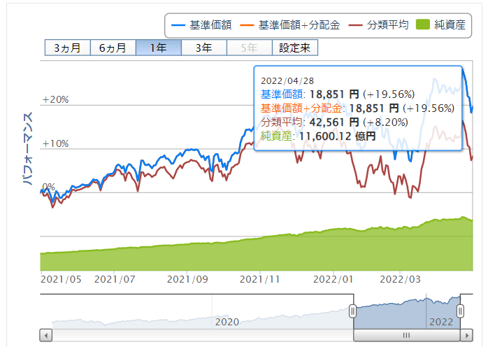 楽天ポイント投資実績　S&P500価格推移　2022年5月