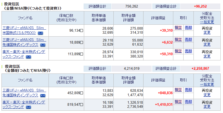 NISA（旧つみたてNISA）実績内訳　6年3ヶ月目