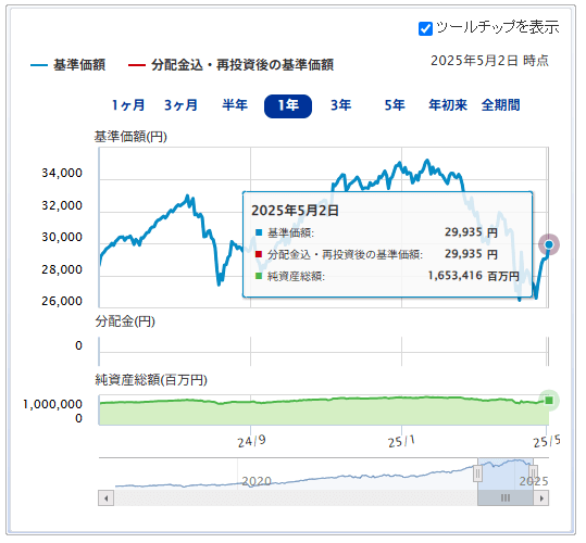 楽天・全米株式・インデックス・ファンド運用成績推移　2025年5月