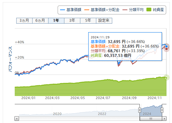 楽天ポイント投資実績　S&P500価格推移　2024年12月