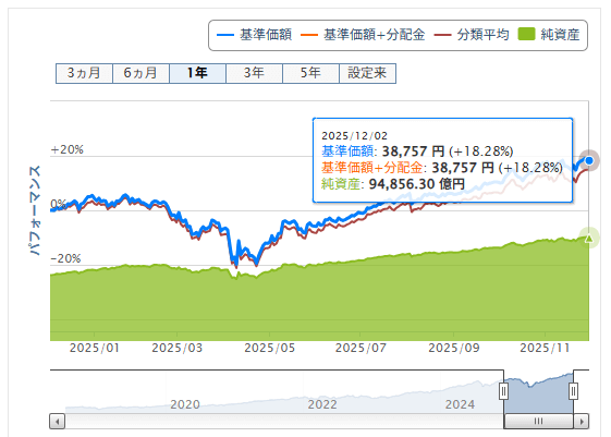 楽天ポイント投資実績　S&P500価格推移　2025年12月