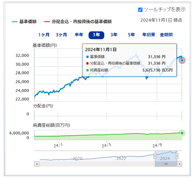 三菱ＵＦＪ国際－eMAXIS Slim 米国株式（S&P500）運用成績推移　2024年11月