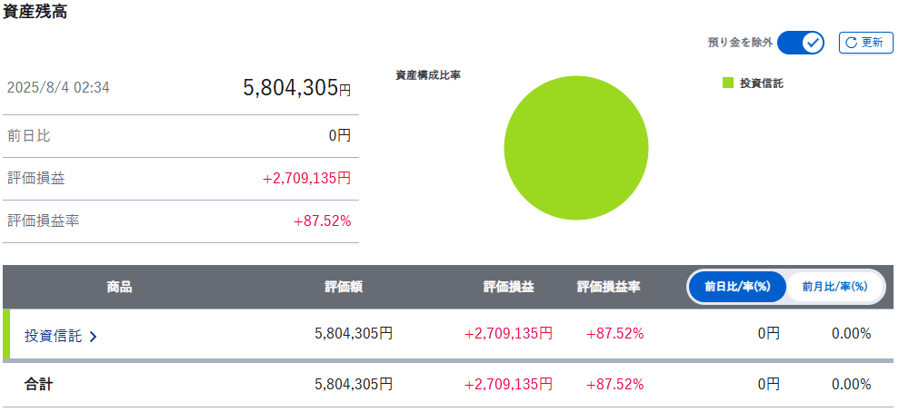 NISA（旧つみたてNISA）実績　6年11ヶ月目