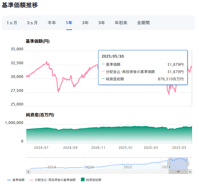三菱ＵＦＪ国際－eMAXIS Slim 先進国株式インデックス運用成績推移　2025年6月
